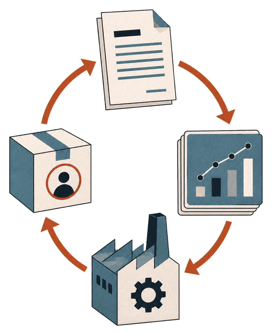 A contract, performance data, a factory and the next customer form a reinforcing loop.